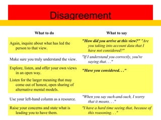 Disagreement "I have a hard time seeing that, because of this reasoning. . ." Raise your concerns and state what is leading you to have them. "When you say such-and-such, I worry that it means. . ." Use your left-hand column as a resource. Listen for the larger meaning that may come out of honest, open sharing of alternative mental models. "Have you considered. . ." Explore, listen, and offer your own views in an open way. "If I understand you correctly, you're saying that. . ." Make sure you truly understand the view. "How did you arrive at this view?"  "Are you taking into account data that I have not considered?" Again, inquire about what has led the person to that view. What to say What to do 