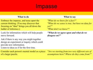 Impasse "Are we starting from two very different sets of assumptions here? Where do they come from?" Consider each person's mental model as a piece of a larger puzzle. Ask if there is any way you might together design an experiment or inquiry which could provide new information.  Listen to ideas as if for the first time. "What do we agree upon and what do we disagree on?" Look for information which will help people move forward. "What do we know for a fact?"  "What do we sense is true, but have no data for yet?"  "What don't we know?" Embrace the impasse, and tease apart the current thinking. (You may discover that focusing on "data" brings you all down the ladder of inference.) What to say What to do 