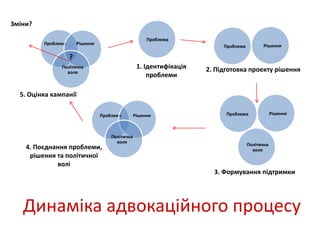 Проблема 
Проблема Рішення 
2. Підготовка проекту рішення 
Проблема Рішення 
Політична 
воля 
1. Ідентифікація 
проблеми 
Проблема Рішення 
Політична 
воля 
Проблема Рішення 
? 
Політична 
воля 
3. Формування підтримки 
Зміни? 
5. Оцінка кампанії 
4. Поєднання проблеми, 
рішення та політичної 
волі 
Динаміка адвокаційного процесу 
 
