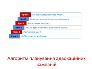 Крок 6 Створення стратегічного плану 
Крок 5 Залучення партнерів та інвентаризація ресурсів 
Крок 4 Формування меседжу 
Крок 3 Аналіз ігрового поля та визначення мішені 
Крок 2 Постановка цілей 
Крок 1 Вибір та аналіз проблеми 
Алгоритм планування адвокаційних 
кампаній 
 