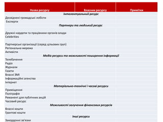 Крок Назва ресурсу 5: Залучення Власник партнерів ресурсу Примітки 
та 
Інтелектуальний ресурс 
Досвідчені громадські лобісти 
Експерти 
інвентаризація ресурсів 
Партнери та людський ресурс 
Дружні нардепи та працівники органів влади 
Celebrities 
Партнерські організації (серед цільових груп) 
Регіональна мережа 
Активісти 
Медіа ресурси та можливості поширення інформації 
Телебачення 
Радіо 
Журнали 
Газети 
Власні ЗМІ 
Інформаційні агенства 
Інтернет 
Матеріально-технічні і часові ресурси 
Приміщення 
Поліграфія 
Реманент для публічних акцій 
Часовий ресурс 
Можливості залучення фінансових ресурсів 
Власні кошти 
Грантові кошти 
Інші ресурси 
Закордонні зв'язки 
 