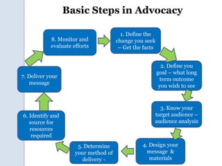 Basic Steps in Advocacy
1. Define the
change you seek
– Get the facts
2. Define you
goal – what long
term outcome
you wish...