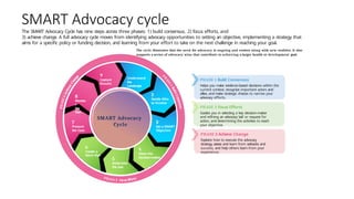 PHASE 1 Build Consensus
Helps you make evidence-based decisions within the
current context, recognize important actors and
allies, and make strategic choices to narrow your
advocacy efforts.
PHASE 2 Focus Efforts
Guides you in selecting a key decision-maker
and refining an advocacy ‘ask’ or request for
action, and determining the activities to reach
your objective.
Understand
the
Landscape
2
Decide Who
to Involve
3
Set a SMART
Objective
4
Know the
Decision-maker
5
Determine
the Ask
6
Create a
Work Plan
7
Present
the Case
8
Monito
r
the
Plan
9
Capture
Results
P
H
A
S
E
1
B
u
i
l
d
C
o
n
s
e
n
s
u
s
P
H
A
S
E
3
A
c
h
i
e
v
e
C
h
a
n
ge
PHASE 2 Fo
cus Efforts
SMART Advocacy
Cycle
PHASE 3 Achieve Change
Explains how to execute the advocacy
strategy, assess and learn from setbacks and
success, and help others learn from your
experience.
The SMART Advocacy Cycle has nine steps across three phases: 1) build consensus, 2) focus efforts, and
3) achieve change. A full advocacy cycle moves from identifying advocacy opportunities to setting an objective, implementing a strategy that
aims for a specific policy or funding decision, and learning from your effort to take on the next challenge in reaching your goal.
The cycle illustrates that the need for advocacy is ongoing and evolves along with new realities. It also
supports a series of advocacy wins that contribute to achieving a larger health or development goal.
1
SMART Advocacy cycle
 