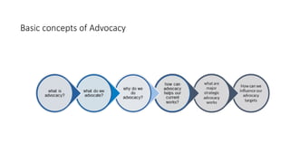 Basic concepts of Advocacy
 