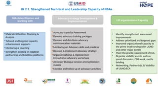 NSAs Identification and
working with
Advocacy strategy Development &
Implementation LIP organizational Capacity
IR 2.1. Strengthened Technical and Leadership Capacity of NSAs
 NSAs Identification, Mapping &
Analysis
 Tailored and targeted capacity
enhancement supports
 Mentoring & coaching
 Strengthen existing or establish
partnership and Coalition platforms
 Advocacy capacity Assessment
 Develop advocacy training packages
 Develop and distribute advocacy
communication materials
 Mentoring on Advocacy skills and practices
 Develop & implement Advocacy strategy
 Organize national & regional level
Consultative advocacy workshops
 Advocacy Dialogue session among Decision
makers
 Monitor and follow-up of advocacy activities
• Identify strengths and areas need
improvements
• Address prioritized and targeted gaps
• Improved organizational capacity to
the prime level funding with USAID
and other major doners
• Meet the grants requirement of ECA
• Organize visibility events such as
panel discussion, CSO week, media
briefing
• Networking, Partnership, & Visibility
of USAID/ECA
 