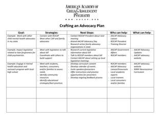 Crafting an Advocacy Plan
           Goal:                            Strategies:                             Next Steps:                      Who can help:            What can help:
Example: Work with other             Connect with ROCAP                 Contact ROCAP President about next        AACAP Advocacy
child mental health advocates        Meet other CAP and family           meeting                                    Liaison
in my state.                          advocates                          Attend AACAP Advocacy Day                 ROCAP President
                                                                         Research active family advocacy           Training Director
                                                                          organizations in state
Example: Impact legislation          Meet with legislators to talk      Research current legislative              AACAP Government        AACAP Advocacy
related to loan forgiveness for       about bill                          information about bill                     Affairs                  Updates
child psychiatrists.                 Coordinate with others to          Talk to ROCAP members about bill          ROCAP members           AACAP advocacy
                                      build support                      Contact AACAP about setting up local                                website
                                                                          legislative meetings
Example: Engage in mental            Meet with students,                Develop curriculum content                ROCAP members           AACAP advocacy
health education and                  teachers, consumers,               Develop calendar of events                AACAP Advocacy           website
outreach program with local           and/or families to assess          Invite speakers/presenters                 Liaison/Grassroots      NIMH Neuroscience
high school                           needs                              Offer instructions and practice           Local academic           Curriculum
                                     Identify community                  opportunities for presenters               experts
                                      resources                          Develop ongoing feedback process          Local trainees
                                     Identify educational                                                          Local consumers
                                      strategies/best practices                                                      and/or families
 