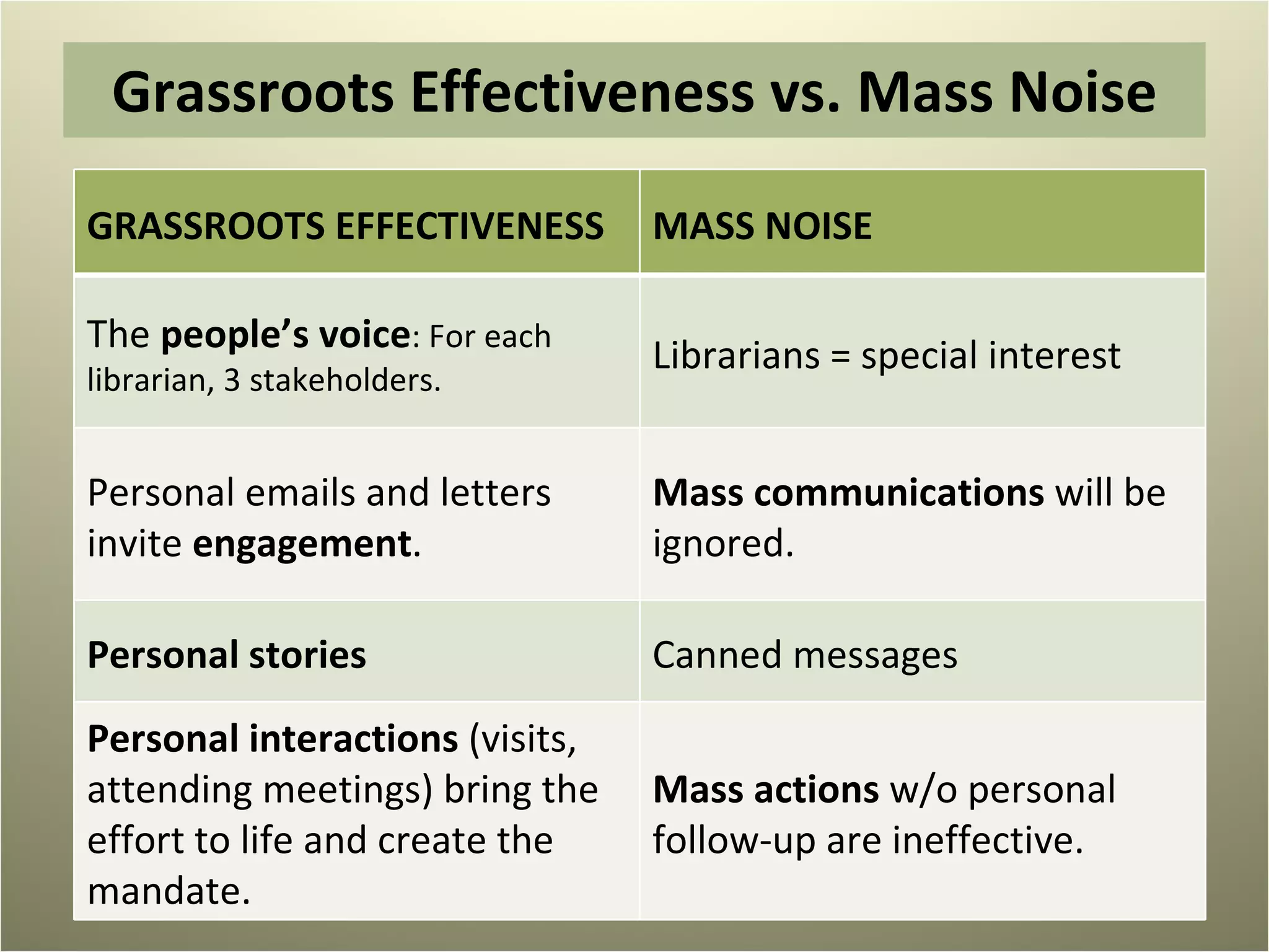 Grassroots Effectiveness vs. Mass Noise GRASSROOTS EFFECTIVENESS MASS NOISE The  people’s voice : For each librarian, 3 stakeholders. Librarians = special interest Personal emails and letters invite  engagement . Mass communications  will be ignored. Personal stories Canned messages Personal interactions  (visits, attending meetings) bring the effort to life and create the mandate. Mass actions  w/o personal follow-up are ineffective. 