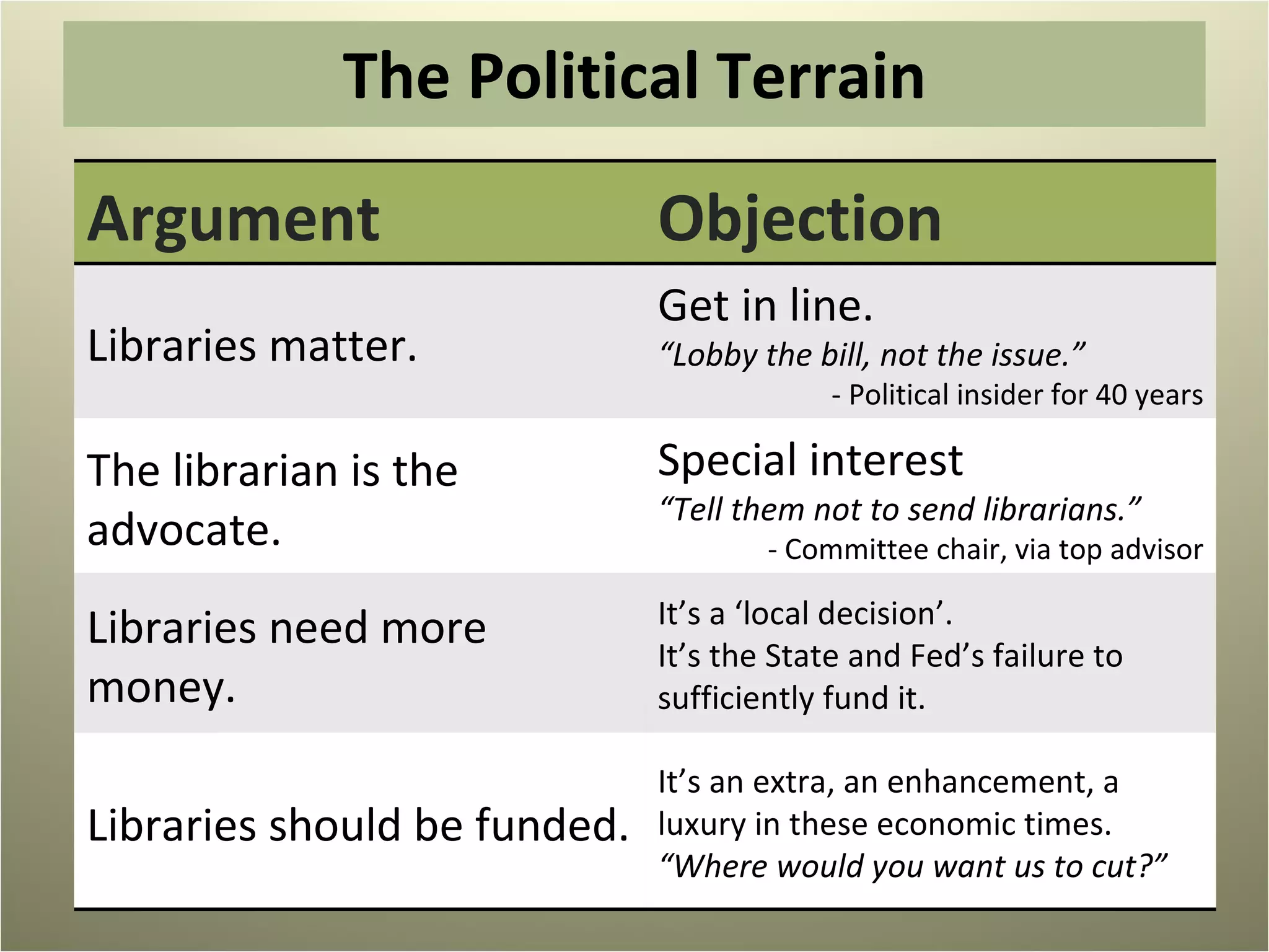 The Political Terrain Argument Objection Libraries matter. Get in line.  “ Lobby the bill, not the issue.” - Political insider for 40 years The librarian is the advocate. Special interest “ Tell them not to send librarians.” - Committee chair, via top advisor Libraries need more money. It’s a ‘local decision’.  It’s the State and Fed’s failure to sufficiently fund it.  Libraries should be funded. It’s an extra, an enhancement, a luxury in these economic times.  “Where would you want us to cut?” 