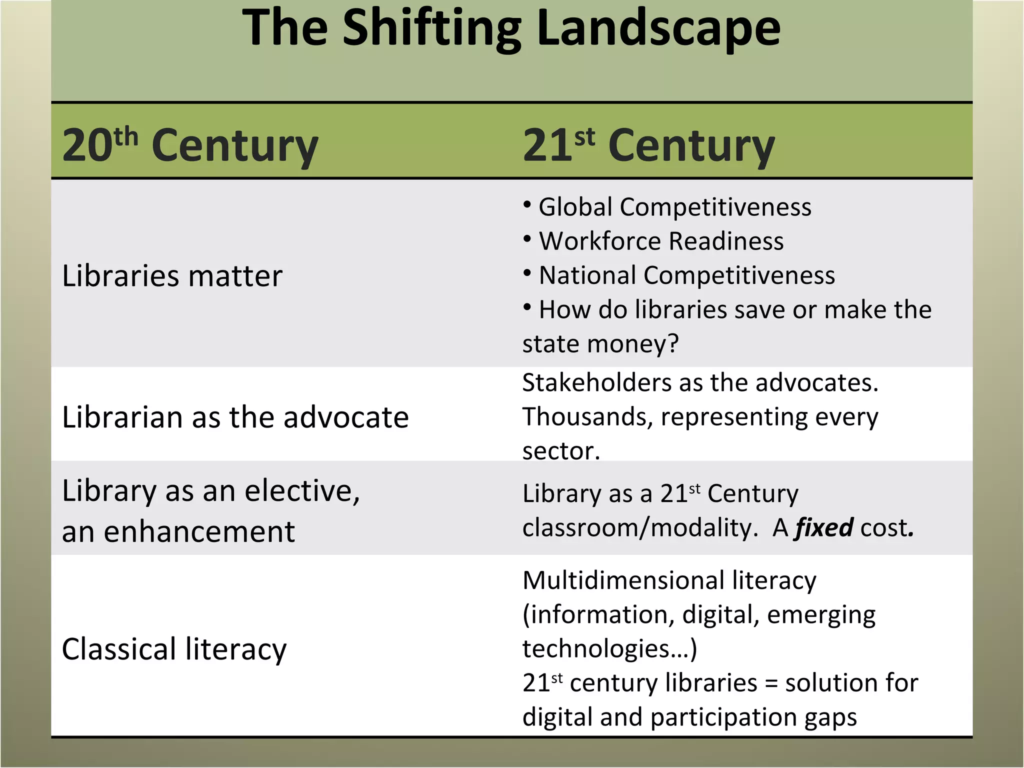 The Shifting Landscape 20 th  Century  21 st  Century  Libraries matter Global Competitiveness Workforce Readiness National Competitiveness How do libraries save or make the state money? Librarian as the advocate Stakeholders as the advocates.  Thousands, representing every sector.  Library as an elective,  an enhancement Library as a 21 st  Century classroom/modality.  A  fixed  cost .   Classical literacy Multidimensional literacy (information, digital, emerging  technologies…)  21 st  century libraries = solution for digital and participation gaps 
