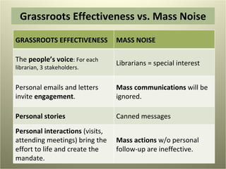 Grassroots Effectiveness vs. Mass Noise GRASSROOTS EFFECTIVENESS MASS NOISE The  people’s voice : For each librarian, 3 stakeholders. Librarians = special interest Personal emails and letters invite  engagement . Mass communications  will be ignored. Personal stories Canned messages Personal interactions  (visits, attending meetings) bring the effort to life and create the mandate. Mass actions  w/o personal follow-up are ineffective. 