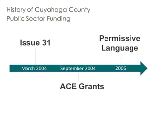 History of Cuyahoga County
Public Sector Funding
Issue 31
ACE Grants
Permissive
Language
March 2004 September 2004 2006
 