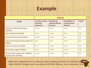 Example
Criteria
Issue Can this issue by
solved by
advocacy?
Benefits for
people affected
by issue
Possibilities to
involved those
affected
Totals
Hostel for children affected by
HIV/AIDS
+++++ ++++ ++++ 13
Lack of shelter for PLWHA ++++ +++++ ++++ 13
Denial of treatment for PLWHA +++++ +++++ +++ 13
Lack of income generating projects for
PLWHA
+++ ++++ ++++ 11
Lack of nutrition for PLWHA +++ +++++ ++++ 12
Social stigma against PLWHA ++++ +++++ +++++ 14
Discrimination against HIV –affected
people in the workplace
+++++ +++++ +++++ 15
Reference: Adapted from an advocacy skills building workshop for HIV/AIDS work,
India HIV/AIDS Alliance and International HIV/AIDS Alliance, India November 2001
 
