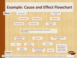 Stigma against PLWHA in Gombahari rural area in
Murambinda
Shorter life span No Disclosure
Loss of self
esteem
More orphans Unprotected sex Depression
Increased death
rate
Street youth
No PLWHA has
gone public
Ignorance
Silence of community
leaders
Fear
Lack of
resources
Lack of
information
Illiteracy
Lack of information
on modes of HIV
transmission
Poverty
Culture does not
allow people to
discuss sexual
matters in public
Reference: Adapted from advocacy skills building workshop for HIV/AIDS, International HIV/AIDS Alliance, Zimbabwe, 2001
Example: Cause and Effect Flowchart
Effects
Causes
 