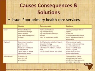 Causes Consequences &
Solutions
 Issue: Poor primary health care services
Causes Consequences Solutions
Local Understaffed clinics
Low morale amongst
health workers
(low wages, some poorly
trained)
Inadequate healthcare
high infant mortality
high prevalence of infectious
diseases
Effect on productivity (GNP)
Educate people about their
right to
healthcare
Grassroots advocacy to hold
district level administration
accountable
National Government has other
priorities and
poor who need
healthcare most don’t
make demands
“Brain drain” of skilled
personnel to North
Health given low priority in Poverty
Reduction Strategy
Health Minister has low status
within Cabinet and lacks political
clout
Lack of trained doctors and nurses
Reform national health
policy to emphasise primary
and preventative care
Increase health budget
Increase pay and
qualifications of basic
healthcare providers
International IFI policies on
user fees and
privatisation
Persuade IFI’s to change
policies regarding health
care delivery (use economic
and social arguments)
Reference: Adapted from Veneklasen and Miller, A New Weave of Politics, People and Power, 2002
 