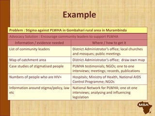 Example
Problem : Stigma against PLWHA in Gombahari rural area in Murambinda
Advocacy Solution : Encourage community leaders to support PLWHA
Information / evidence needed Where / how to get it
List of community leaders District Administrator’s office; local churches
and mosques; public meetings
Map of catchment area District Administrator’s office; draw own map
Case studies of stigmatised people PLWHA testimonials; NGOs; one to one
interviews; meetings; records, publications
Numbers of people who are HIV+ Hospitals; Ministry of Health, National AIDS
Control Programme; NGOs
Information around stigma/policy, law
etc
National Network for PLWHA; one ot one
interviews; analysing and influencing
legislation
 