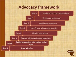 Advocacy framework
Issue selectionStep 1
Gather and analyze information on the
issue
Step 2
Develop advocacy aims and objectivesStep 3
Identify your targetsStep 4
Identify your resourcesStep 6
Identify your allies and adversariesStep 5
Create and action planStep 7
Implement, monitor and evaluateStep 8
 
