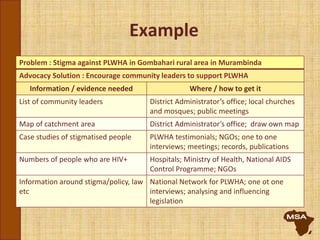 Example
Problem : Stigma against PLWHA in Gombahari rural area in Murambinda
Advocacy Solution : Encourage community leaders to support PLWHA
Information / evidence needed Where / how to get it
List of community leaders District Administrator’s office; local churches
and mosques; public meetings
Map of catchment area District Administrator’s office; draw own map
Case studies of stigmatised people PLWHA testimonials; NGOs; one to one
interviews; meetings; records, publications
Numbers of people who are HIV+ Hospitals; Ministry of Health, National AIDS
Control Programme; NGOs
Information around stigma/policy, law
etc
National Network for PLWHA; one ot one
interviews; analysing and influencing
legislation
 