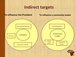 Indirect targets
To influence the President To influence a community leader
President
Permanent Secretary
Ministers
President’s friends
Community
Leader
Family Relations
Village
elders Traditional
healer
 