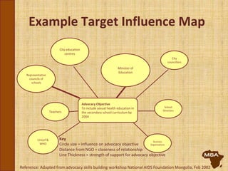 Minister of
Education
Representative
councils of
schools
Advocacy Objective
To include sexual health education in
the secondary school curriculum by
2004
Business
Organisations
School
Directors
City
councillors
Teachers
Unicef &
WHO
City education
centres
Key
Circle size = influence on advocacy objective
Distance from NGO = closeness of relationship
Line Thickness = strength of support for advocacy objective
Reference: Adapted from advocacy skills building workshop National AIDS Foundation Mongolia, Feb 2002
Example Target Influence Map
 