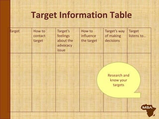 Target Information Table
Target How to
contact
target
Target’s
feelings
about the
advocacy
issue
How to
influence
the target
Target’s way
of making
decisions
Target
listens to…
Research and
know your
targets
 