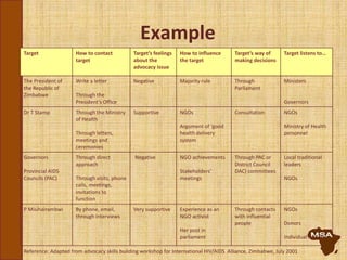 Example
Target How to contact
target
Target’s feelings
about the
advocacy issue
How to influence
the target
Target’s way of
making decisions
Target listens to…
The President of
the Republic of
Zimbabwe
Write a letter
Through the
President’s Office
Negative Majority rule Through
Parliament
Ministers
Governors
Dr T Stamp Through the Ministry
of Health
Through letters,
meetings and
ceremonies
Supportive NGOs
Argument of ‘good
health delivery
system
Consultation NGOs
Ministry of Health
personnel
Governors
Provincial AIDS
Councils (PAC)
Through direct
approach
Through visits, phone
calls, meetings,
invitations to
function
Negative NGO achievements
Stakeholders’
meetings
Through PAC or
District Council
DAC) committees
Local traditional
leaders
NGOs
P Misihairambwi By phone, email,
through interviews
Very supportive Experience as an
NGO activist
Her post in
parliament
Through contacts
with influential
people
NGOs
Donors
Individual activists
Reference: Adapted from advocacy skills building workshop for International HIV/AIDS Alliance, Zimbabwe, July 2001
 