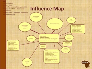Minister of Education
Representative
councils of
schools
NGO Coalition
Advocacy Objective
To include sexual health education in the
secondary school curriculum by 2004
Business
Organisati
ons
School
Directors
City
councillors
Teachers
Unicef &
WHO
City education
centres
Parents
NGOs
Mongolian Child Rights Centre
Mongolian Youth
Development Centre
Children's Life Skills Centre
Gain: Higher profile, meet
targets
Offer: Information, good Min
of Ed contacts
Limitations: Lack of staff time
Ministry of Health
Gain: Meet public
health targets
Offer: Contacts within
Government
Limitations: Poor
relationship with Min
of Education
Ministry Professional
association of doctors
They Gain: Influence on
schools, good publicity
They Offer: Health
expertise, public respect
Limitations: medical biais
Professional
associations of
teachers
Influence Map
Key
Circle = Targets
Boxes = allies
Size = influence on advocacy objective
Distance from NGO = closeness of
relationship
Line Thickness = strength of support for
advocacy objective
 