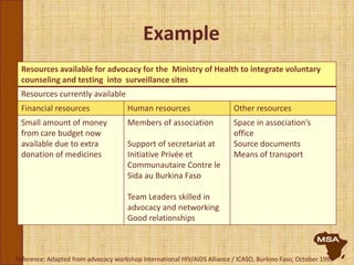 Example
Resources available for advocacy for the Ministry of Health to integrate voluntary
counseling and testing into surveillance sites
Resources currently available
Financial resources Human resources Other resources
Small amount of money
from care budget now
available due to extra
donation of medicines
Members of association
Support of secretariat at
Initiative Privée et
Communautaire Contre le
Sida au Burkina Faso
Team Leaders skilled in
advocacy and networking
Good relationships
Space in association’s
office
Source documents
Means of transport
Reference: Adapted from advocacy workshop International HIV/AIDS Alliance / ICASO, Burkino Faso, October 1999
 