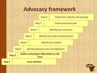 Advocacy framework
Issue selectionStep 1
Gather and analyze information on the
issue
Step 2
Develop advocacy aims and objectivesStep 3
Identify your targetsStep 4
Identify your resourcesStep 6
Identify your allies and adversariesStep 5
Create and action planStep 7
Implement, monitor and evaluateStep 8
 