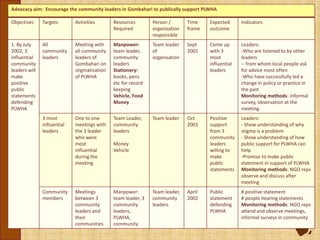 Example
Advocacy aim: Encourage the community leaders in Gombahari to publically support PLWHA
Objectives Targets Activities Resources
Required
Person /
organisation
responsible
Time
frame
Expected
outcome
Indicators
1. By July
2002, 3
influential
community
leaders will
make
positive
public
statements
defending
PLWHA
All
community
leaders
Meeting with
all community
leaders of
Gombahari on
stigmatisation
of PLWHA
Manpower:
team leader,
community
leaders
Stationery:
books, pens
etc for record
keeping
Vehicle, Food
Money
Team leader
of
organisation
Sept
2001
Come up
with 3
most
influential
leaders
Leaders:
-Who are listened to by other
leaders
-- from whom local people ask
for advice most often
-Who have successfully led a
change in policy or practice in
the past
Monitoring methods: informal
survey, observation at the
meeting
3 most
influential
leaders
One to one
meetings with
the 3 leader
who were
most
influential
during the
meeting
Team Leader,
community
leaders
Money
Vehicle
Team leader Oct
2001
Positive
support
from 3
community
leaders
willing to
make
public
statements
Leaders:
- Show understanding of why
stigma is a problem
- Show understanding of how
public support for PLWHA can
help
-Promise to make public
statement in support of PLWHA
Monitoring methods: NGO reps
observe and discuss after
meeting
Community
members
Meetings
between 3
community
leaders and
their
communities
Manpower:
team leader, 3
community
leaders,
PLWHA,
community
Team leader,
community
leaders
April
2002
Public
statement
defending
PLWHA
# positive statement
# people hearing statements
Monitoring methods: NGO reps
attend and observe meetings,
informal surveys in community
 