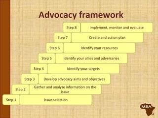 Advocacy framework
Issue selectionStep 1
Gather and analyze information on the
issue
Step 2
Develop advocacy aims and objectivesStep 3
Identify your targetsStep 4
Identify your resourcesStep 6
Identify your allies and adversariesStep 5
Create and action planStep 7
Implement, monitor and evaluateStep 8
 