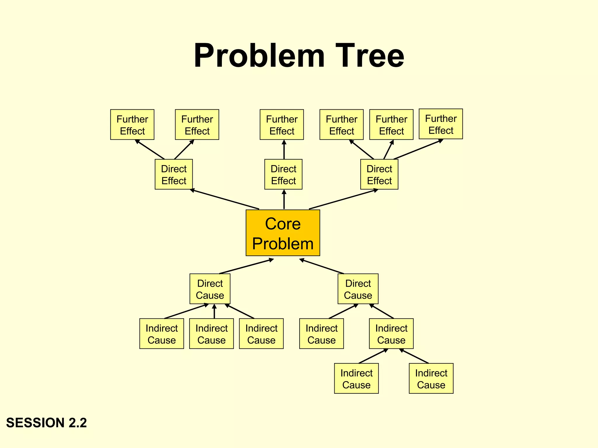 Problem Tree SESSION 2.2 Core Problem Direct Cause Indirect Cause Further Effect Direct Effect Indirect Cause Indirect Cause Indirect Cause Indirect Cause Indirect Cause Indirect Cause Direct Cause Direct Effect Direct Effect Further Effect Further Effect Further Effect Further Effect Further Effect 