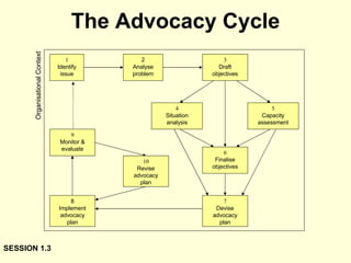 The Advocacy Cycle Organisational Context SESSION 1.3 1 Identify issue 2 Analyse problem 3 Draft objectives 5 Capacity assessment 4 Situation analysis 6 Finalise objectives 7 Devise advocacy plan 8 Implement advocacy plan 9 Monitor & evaluate 10 Revise advocacy plan 