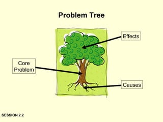 Problem Tree Core Problem Effects Causes SESSION 2.2 