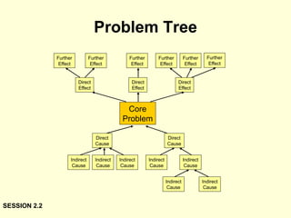 Problem Tree SESSION 2.2 Core Problem Direct Cause Indirect Cause Further Effect Direct Effect Indirect Cause Indirect Cause Indirect Cause Indirect Cause Indirect Cause Indirect Cause Direct Cause Direct Effect Direct Effect Further Effect Further Effect Further Effect Further Effect Further Effect 