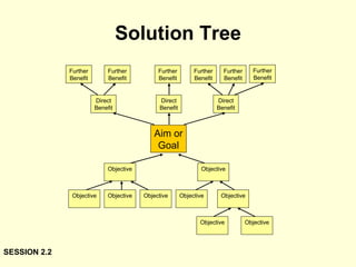 Solution Tree SESSION 2.2 Aim or Goal Objective Objective Further Benefit Direct Benefit Objective Objective Objective Objective Objective Objective Objective Direct Benefit Direct Benefit Further Benefit Further Benefit Further Benefit Further Benefit Further Benefit 