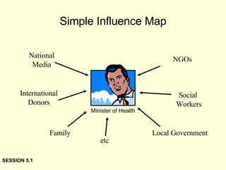 Simple Influence Map SESSION 5.1 Minister of Health National Media International Donors NGOs Local Government Family Social  Workers etc 