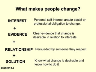 What makes people change? INTEREST Personal self-interest and/or social or professional obligation to change. + EVIDENCE Clear evidence that change is desirable in relation to interests + RELATIONSHIP Persuaded by someone they respect + SOLUTION Know what change is desirable and know how to do it SESSION 5.2 