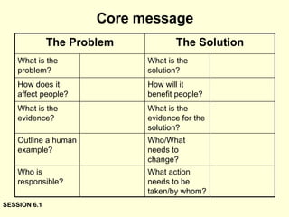 Core message SESSION 6.1 What action needs to be taken/by whom? Who is responsible? Who/What needs to change? Outline a human example? What is the evidence for the solution? What is the evidence? How will it benefit people? How does it affect people? What is the solution? What is the problem? The Solution The Problem 