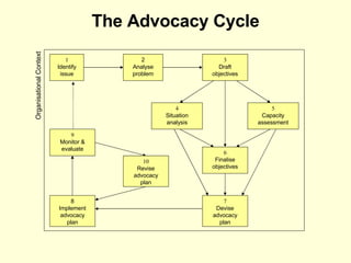 The Advocacy Cycle Organisational Context 1 Identify issue 2 Analyse problem 3 Draft objectives 5 Capacity assessment 4 Situation analysis 6 Finalise objectives 7 Devise advocacy plan 8 Implement advocacy plan 9 Monitor & evaluate 10 Revise advocacy plan 