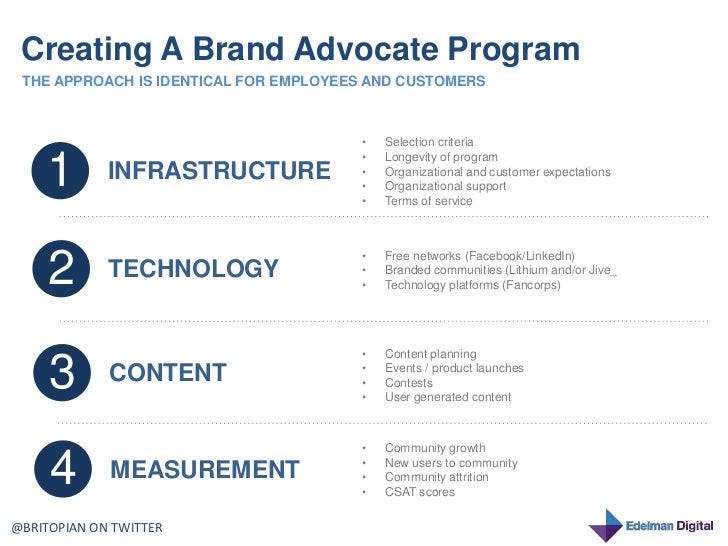 Know It 2 Own It Advocating For Your >> Creating A Brand Advocate Program Know It 2 Own It Advocating For Your >> Creating A Brand Advocate Program
