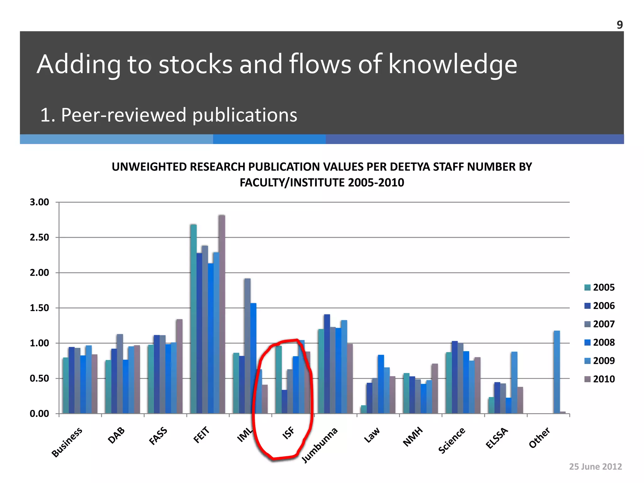 9


 Adding to stocks and flows of knowledge
  1. Peer-reviewed publications

          UNWEIGHTED RESEARCH PUBLICATION VALUES PER DEETYA STAFF NUMBER BY
                            FACULTY/INSTITUTE 2005-2010
3.00


2.50


2.00
                                                                                   2005
1.50                                                                               2006
                                                                                   2007
1.00                                                                               2008
                                                                                   2009
0.50                                                                               2010


0.00



                                                                              25 June 2012
 
