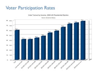 Voter Participation Rates
 