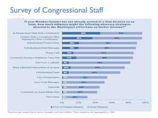 Survey of Congressional Staff
 