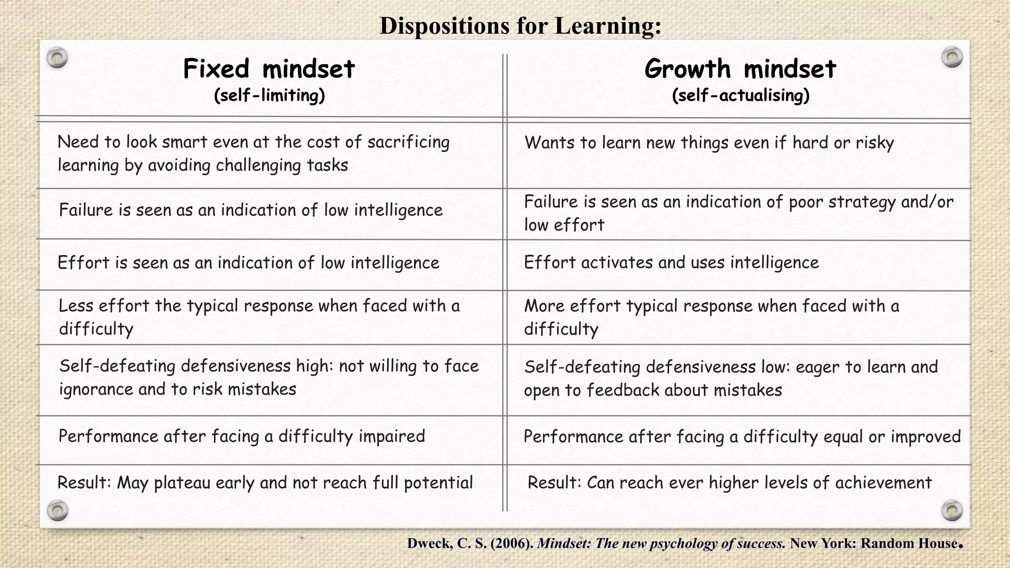 Fixed mindset
(self-limiting)
Growth mindset
(self-actualising)
Need to look smart even at the cost of sacrificing
learning by avoiding challenging tasks
Wants to learn new things even if hard or risky
Failure is seen as an indication of low intelligence Failure is seen as an indication of poor strategy and/or
low effort
Effort is seen as an indication of low intelligence Effort activates and uses intelligence
Less effort the typical response when faced with a
difficulty
More effort typical response when faced with a
difficulty
Self-defeating defensiveness high: not willing to face
ignorance and to risk mistakes
Self-defeating defensiveness low: eager to learn and
open to feedback about mistakes
Performance after facing a difficulty impaired Performance after facing a difficulty equal or improved
Dweck, C. S. (2006). Mindset: The new psychology of success. New York: Random House.
Result: May plateau early and not reach full potential Result: Can reach ever higher levels of achievement
Dispositions for Learning:
 