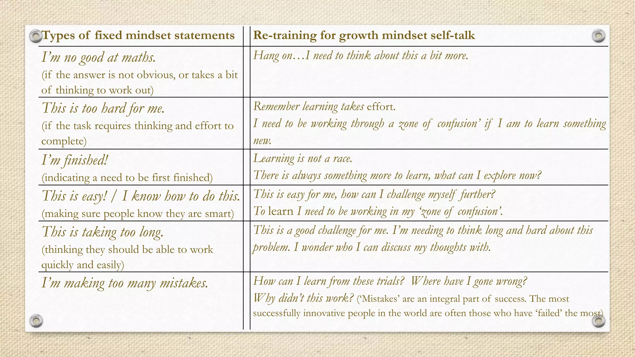 Types of fixed mindset statements Re-training for growth mindset self-talk
I’m no good at maths.
(if the answer is not obvious, or takes a bit
of thinking to work out)
Hang on…I need to think about this a bit more.
This is too hard for me.
(if the task requires thinking and effort to
complete)
Remember learning takes effort.
I need to be working through a zone of confusion’ if I am to learn something
new.
I’m finished!
(indicating a need to be first finished)
Learning is not a race.
There is always something more to learn, what can I explore now?
This is easy! / I know how to do this.
(making sure people know they are smart)
This is easy for me, how can I challenge myself further?
To learn I need to be working in my ‘zone of confusion’.
This is taking too long.
(thinking they should be able to work
quickly and easily)
This is a good challenge for me. I’m needing to think long and hard about this
problem. I wonder who I can discuss my thoughts with.
I’m making too many mistakes. How can I learn from these trials? Where have I gone wrong?
Why didn’t this work? (‘Mistakes’ are an integral part of success. The most
successfully innovative people in the world are often those who have ‘failed’ the most)
 