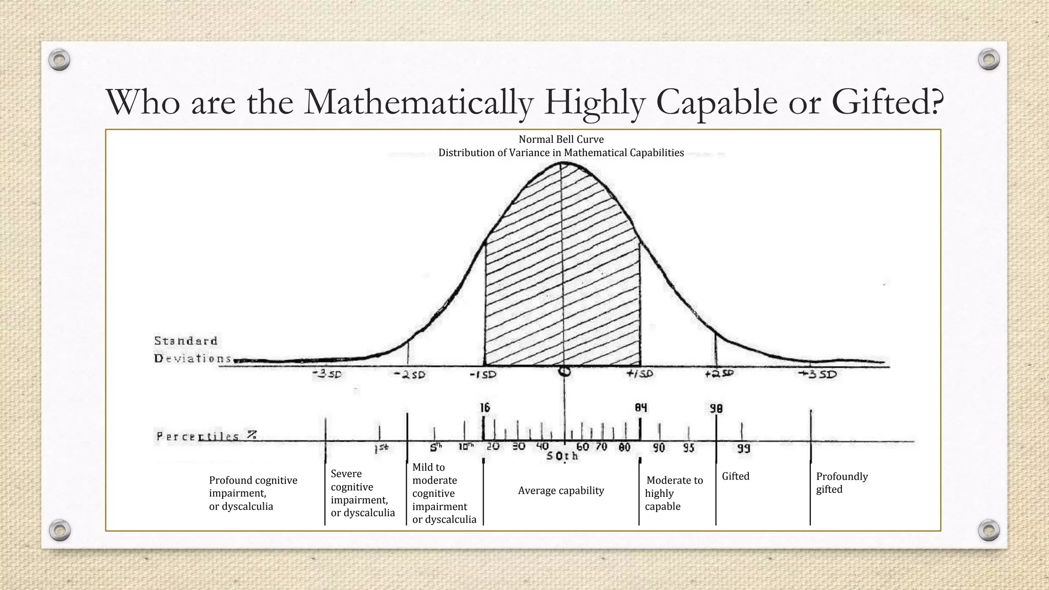 Who are the Mathematically Highly Capable or Gifted?
Profound cognitive
impairment,
or dyscalculia
Severe
cognitive
impairment,
or dyscalculia
Mild to
moderate
cognitive
impairment
or dyscalculia
Average capability
Moderate to
highly
capable
Gifted Profoundly
gifted
Normal Bell Curve
Distribution of Variance in Mathematical Capabilities
 