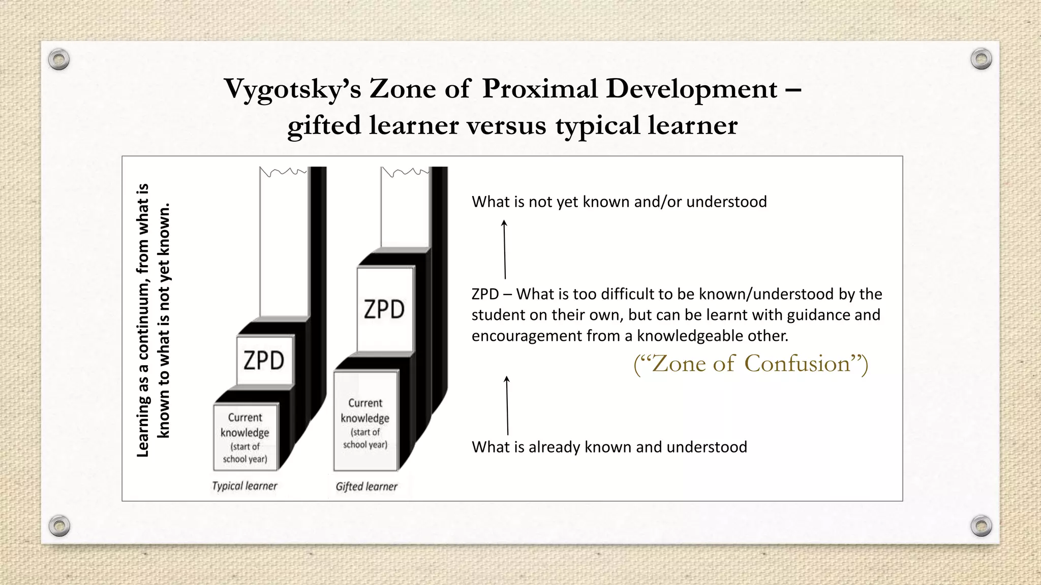 Learningasacontinuum,fromwhatis
knowntowhatisnotyetknown.
What is already known and understood
What is not yet known and/or understood
ZPD – What is too difficult to be known/understood by the
student on their own, but can be learnt with guidance and
encouragement from a knowledgeable other.
Vygotsky’s Zone of Proximal Development –
gifted learner versus typical learner
(“Zone of Confusion”)
 