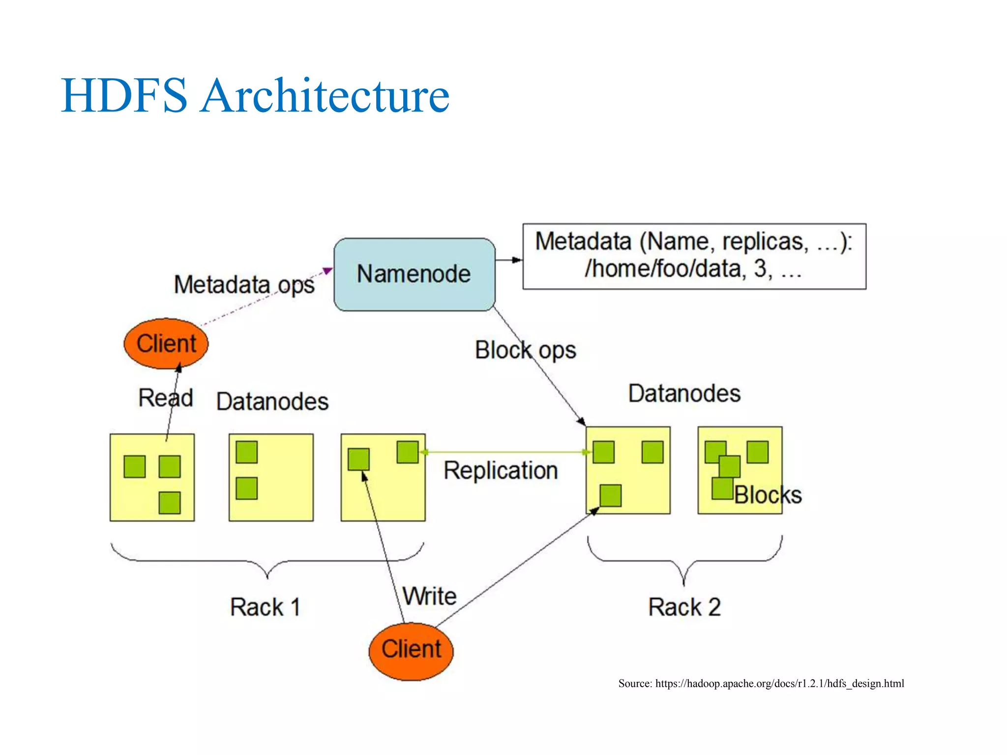 HDFS Architecture
Source: https://hadoop.apache.org/docs/r1.2.1/hdfs_design.html
 