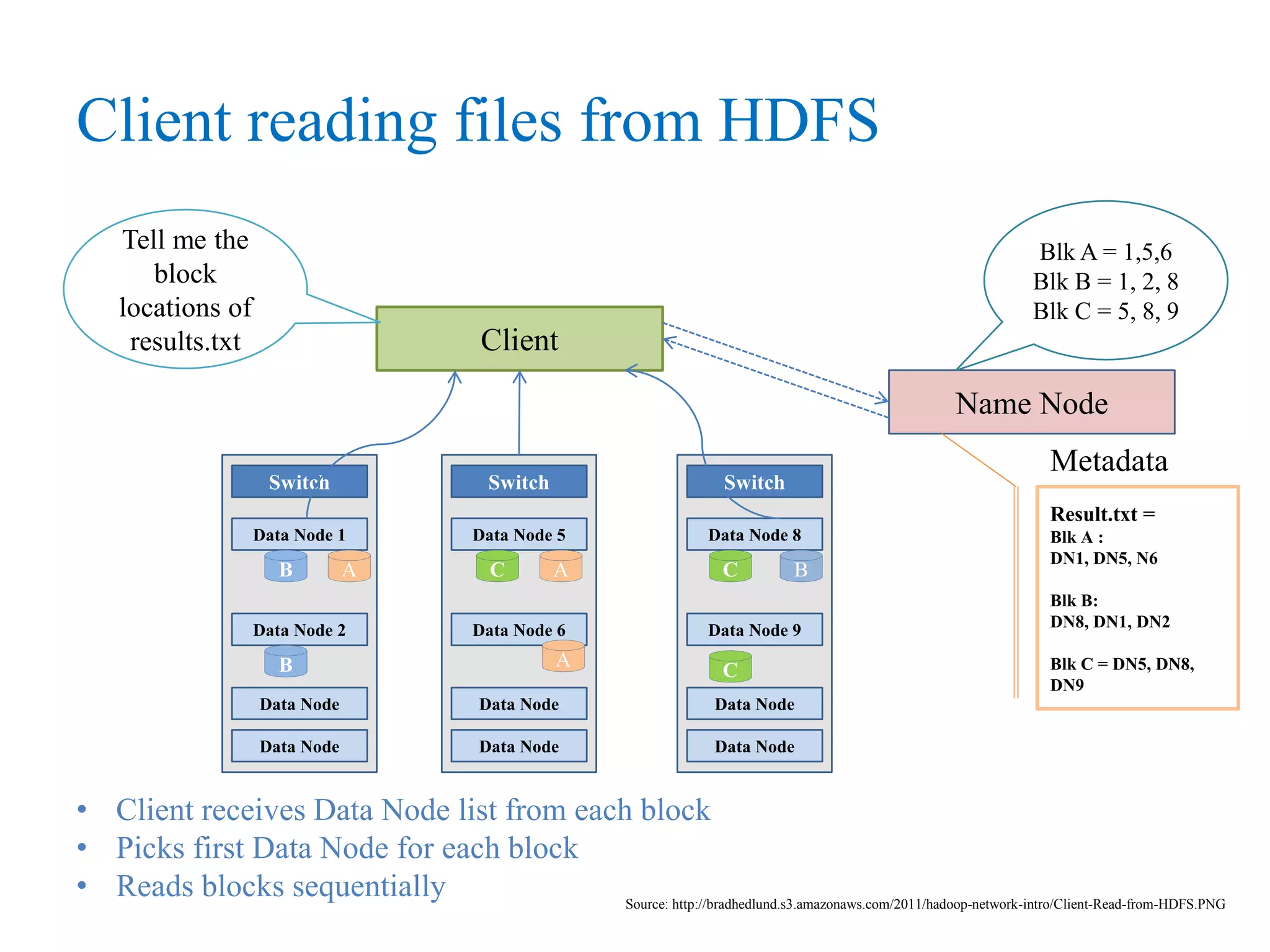 Client reading files from HDFS
Client
Name Node
Tell me the
block
locations of
results.txt
Blk A = 1,5,6
Blk B = 1, 2, 8
Blk C = 5, 8, 9
Data Node
Data Node
Data Node 6
Data Node 5
SwitchSwitch
Data Node 1
Data Node 2
Data Node
Data Node
B A
B
C A
Data Node
Data Node
Data Node 9
Data Node 8
Switch
C
C
B
A
Result.txt =
Blk A :
DN1, DN5, N6
Blk B:
DN8, DN1, DN2
Blk C = DN5, DN8,
DN9
Metadata
• Client receives Data Node list from each block
• Picks first Data Node for each block
• Reads blocks sequentially Source: http://bradhedlund.s3.amazonaws.com/2011/hadoop-network-intro/Client-Read-from-HDFS.PNG
 
