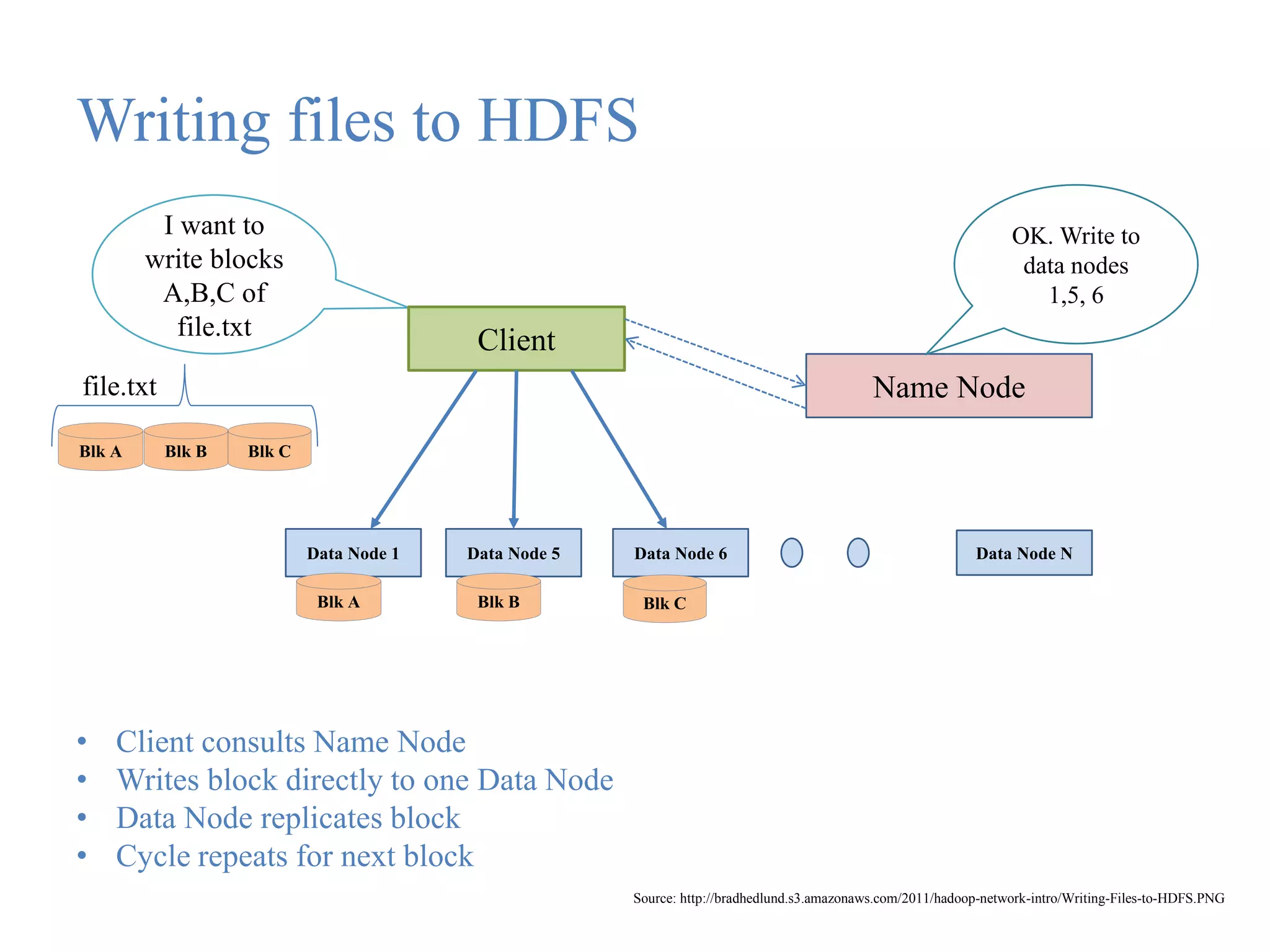 Writing files to HDFS
I want to
write blocks
A,B,C of
file.txt
Client
Name Node
Data Node 1 Data Node 5 Data Node 6 Data Node N
Blk A Blk B Blk C
file.txt
Blk A Blk B Blk C
OK. Write to
data nodes
1,5, 6
• Client consults Name Node
• Writes block directly to one Data Node
• Data Node replicates block
• Cycle repeats for next block
Source: http://bradhedlund.s3.amazonaws.com/2011/hadoop-network-intro/Writing-Files-to-HDFS.PNG
 